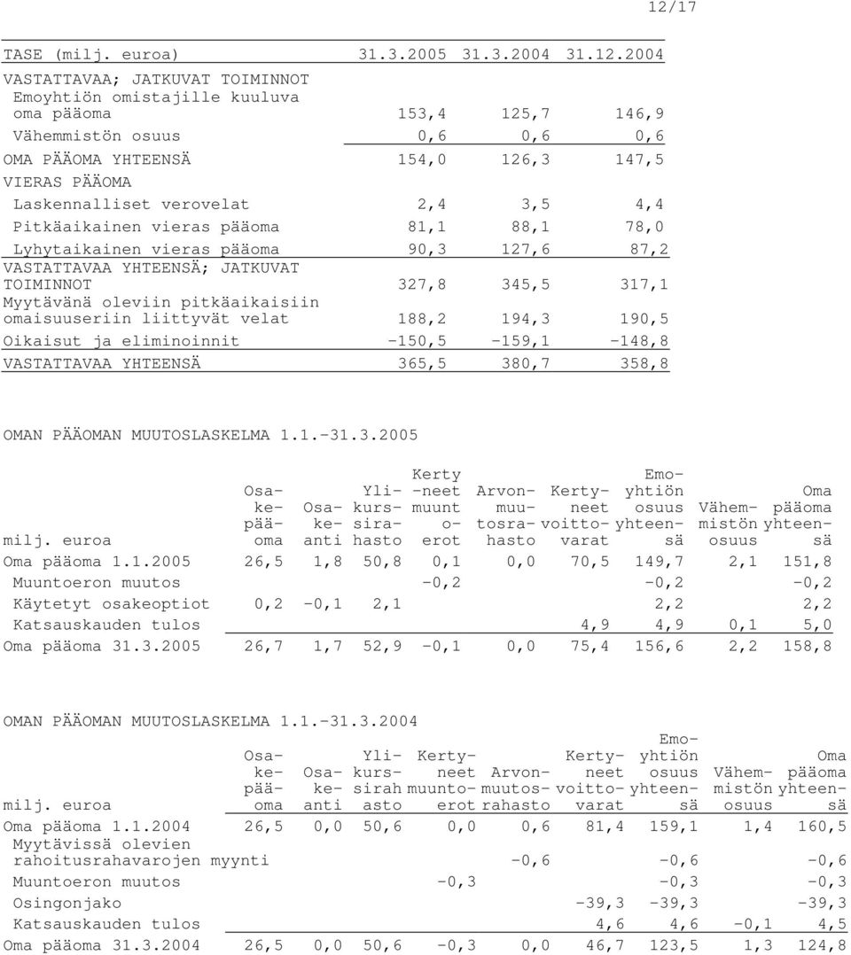345,5 317,1 Myytävänä oleviin pitkäaikaisiin omaisuuseriin liittyvät velat 188,2 194,3 190,5 Oikaisut ja eliminoinnit -150,5-159,1-148,8 VASTATTAVAA YHTEENSÄ 365,5 380,7 358,8 OMAN PÄÄOMAN