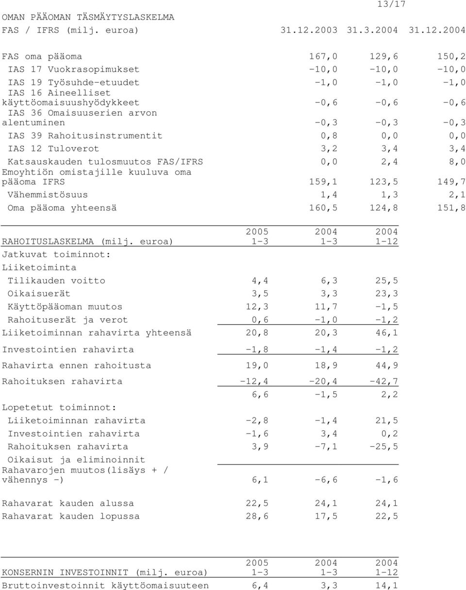 FAS oma pääoma 167,0 129,6 150,2 IAS 17 Vuokrasopimukset -10,0-10,0-10,0 IAS 19 Työsuhde-etuudet -1,0-1,0-1,0 IAS 16 Aineelliset käyttöomaisuushyödykkeet -0,6-0,6-0,6 IAS 36 Omaisuuserien arvon