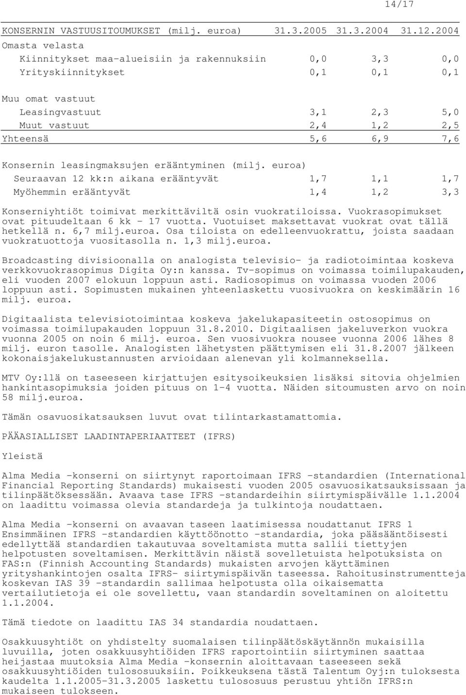 Konsernin leasingmaksujen erääntyminen (milj. euroa) Seuraavan 12 kk:n aikana erääntyvät 1,7 1,1 1,7 Myöhemmin erääntyvät 1,4 1,2 3,3 Konserniyhtiöt toimivat merkittäviltä osin vuokratiloissa.