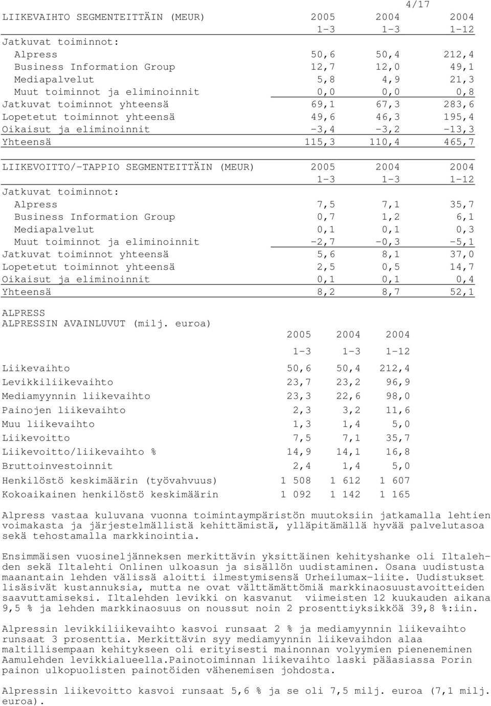 (MEUR) 2005 1-12 Jatkuvat toiminnot: Alpress 7,5 7,1 35,7 Business Information Group 0,7 1,2 6,1 Mediapalvelut 0,1 0,1 0,3 Muut toiminnot ja eliminoinnit -2,7-0,3-5,1 Jatkuvat toiminnot yhteensä 5,6