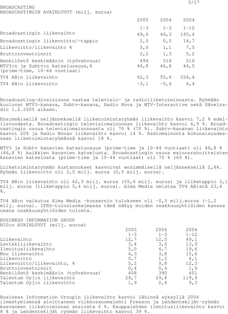 (työvahvuus) 494 518 516 MTV3:n ja Subtv:n katseluosuus,% (prime-time, 10-44 vuotiaat) 46,8 46,8 44,5 TV4 AB:n liikevaihto 62,3 55,6 254,4 TV4 AB:n liikevoitto -3,1-5,4 4,4 Broadcasting-divsisioona