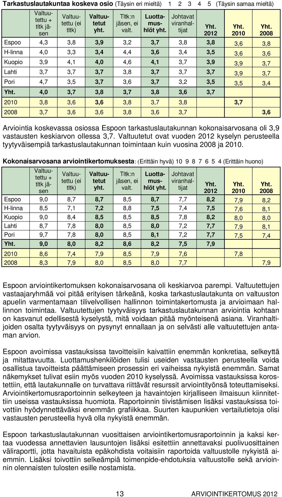 2010 Espoo 4,3 3,8 3,9 3,2 3,7 3,8 3,8 3,6 3,8 H-linna 4,0 3,3 3,4 4,4 3,6 3,4 3,5 3,6 3,6 Kuopio 3,9 4,1 4,0 4,6 4,1 3,7 3,9 3,9 3,7 Lahti 3,7 3,7 3,7 3,8 3,7 3,7 3,7 3,9 3,7 Pori 4,7 3,5 3,7 3,6