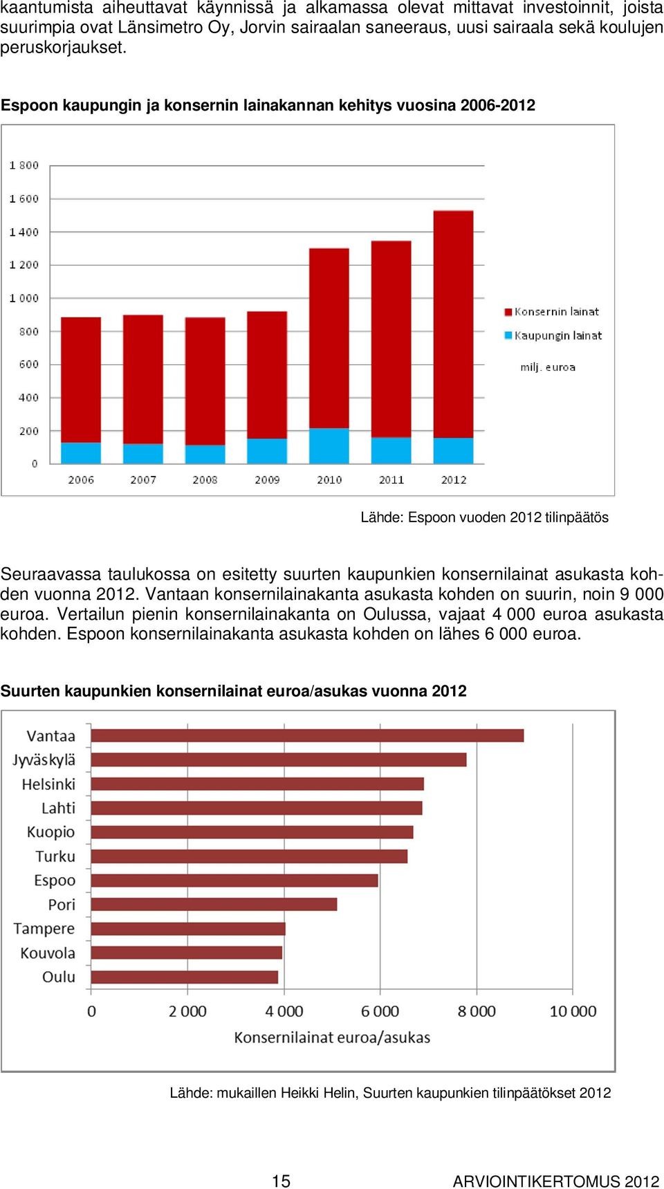 vuonna 2012. Vantaan konsernilainakanta asukasta kohden on suurin, noin 9 000 euroa. Vertailun pienin konsernilainakanta on Oulussa, vajaat 4 000 euroa asukasta kohden.