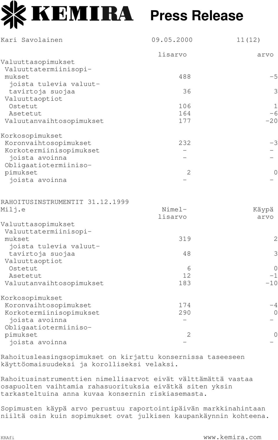 Korkosopimukset Koronvaihtosopimukset 232-3 Korkotermiinisopimukset - - joista avoinna - - Obligaatiotermiinisopimukset 2 0 joista avoinna - - RAHOITUSINSTRUMENTIT 31.12.1999 Milj.