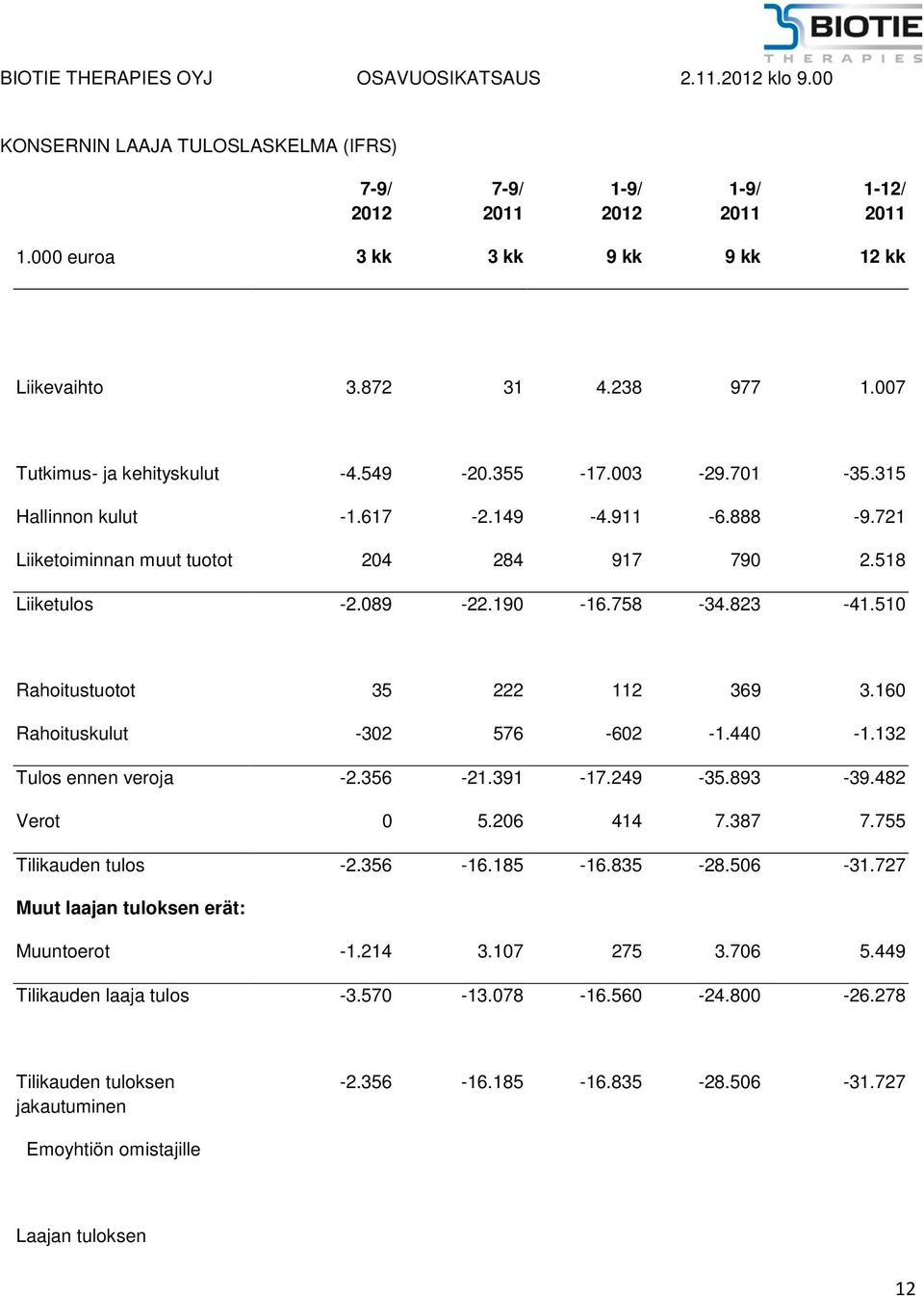 160 Rahoituskulut -302 576-602 -1.440-1.132 Tulos ennen veroja -2.356-21.391-17.249-35.893-39.482 Verot 0 5.206 414 7.387 7.755 Tilikauden tulos -2.356-16.185-16.835-28.506-31.