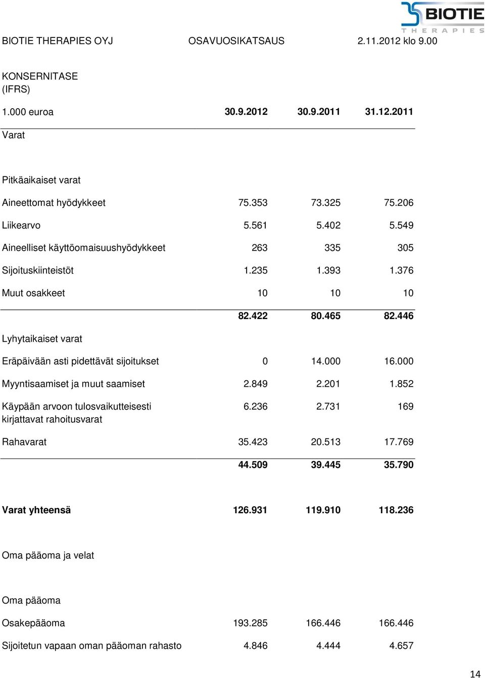 446 Lyhytaikaiset varat Eräpäivään asti pidettävät sijoitukset 0 14.000 16.000 Myyntisaamiset ja muut saamiset 2.849 2.201 1.