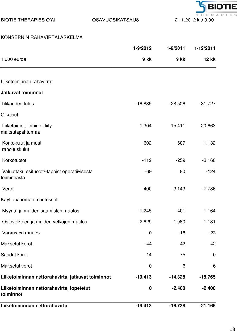 160 Valuuttakurssituotot/-tappiot operatiivisesta toiminnasta -69 80-124 Verot -400-3.143-7.786 Käyttöpääoman muutokset: Myynti- ja muiden saamisten muutos -1.245 401 1.