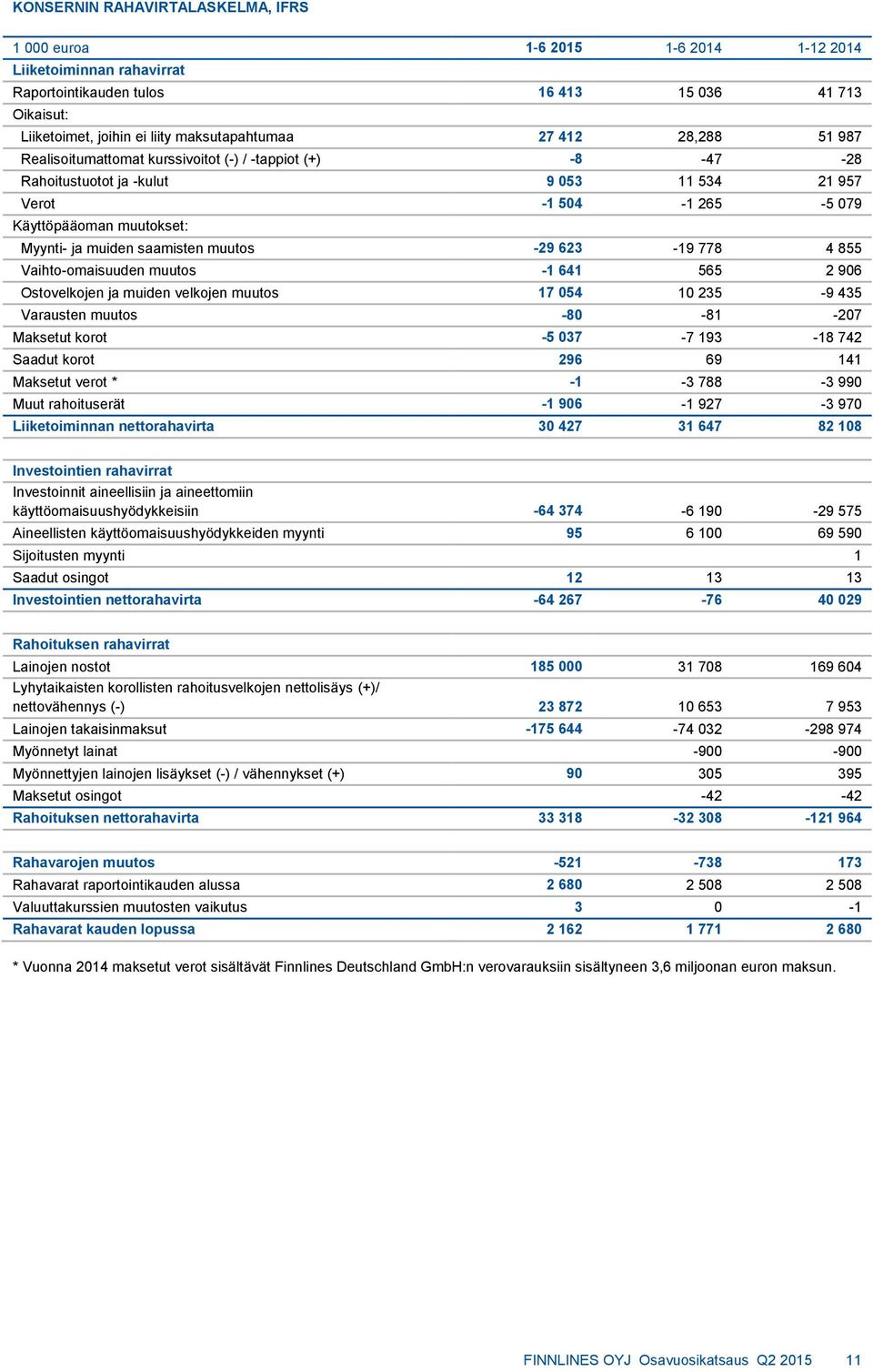 saamisten muutos -29 623-19 778 4 855 Vaihto-omaisuuden muutos -1 641 565 2 906 Ostovelkojen ja muiden velkojen muutos 17 054 10 235-9 435 Varausten muutos -80-81 -207 Maksetut korot -5 037-7 193-18