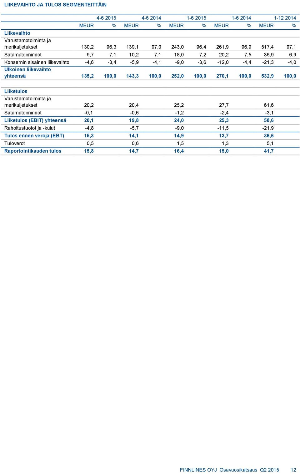 143,3 100,0 252,0 100,0 270,1 100,0 532,9 100,0 Liiketulos Varustamotoiminta ja merikuljetukset 20,2 20,4 25,2 27,7 61,6 Satamatoiminnot -0,1-0,6-1,2-2,4-3,1 Liiketulos (EBIT) yhteensä 20,1 19,8 24,0