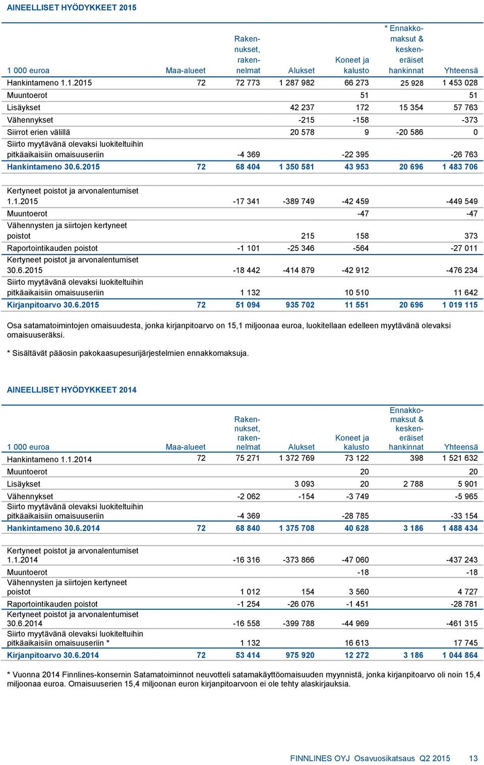 Muuntoerot 51 51 Lisäykset 42 237 172 15 354 57 763 Vähennykset -215-158 -373 Siirrot erien välillä 20 578 9-20 586 0 Siirto myytävänä olevaksi luokiteltuihin pitkäaikaisiin omaisuuseriin -4 369-22