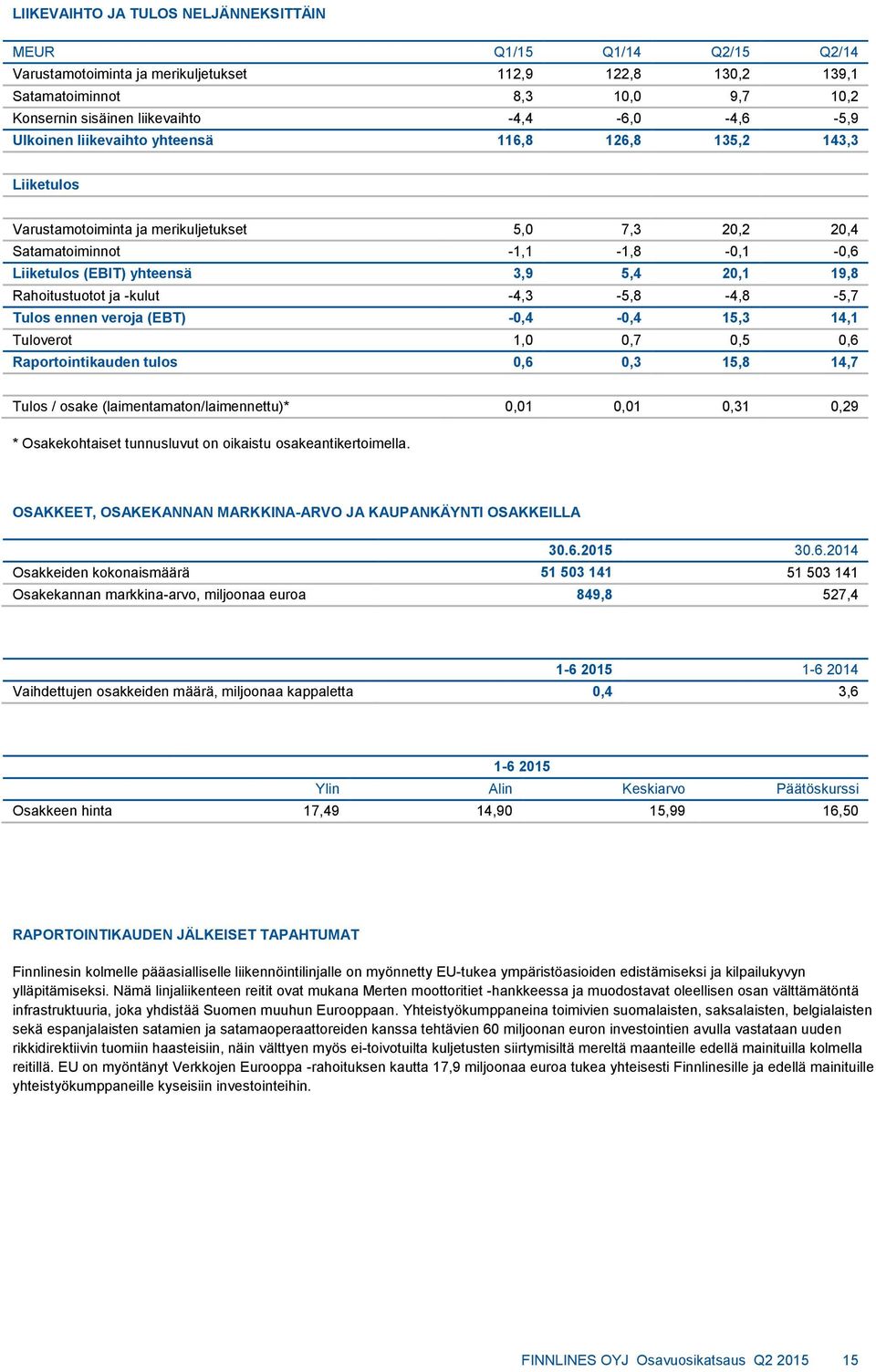 3,9 5,4 20,1 19,8 Rahoitustuotot ja -kulut -4,3-5,8-4,8-5,7 Tulos ennen veroja (EBT) -0,4-0,4 15,3 14,1 Tuloverot 1,0 0,7 0,5 0,6 Raportointikauden tulos 0,6 0,3 15,8 14,7 Tulos / osake