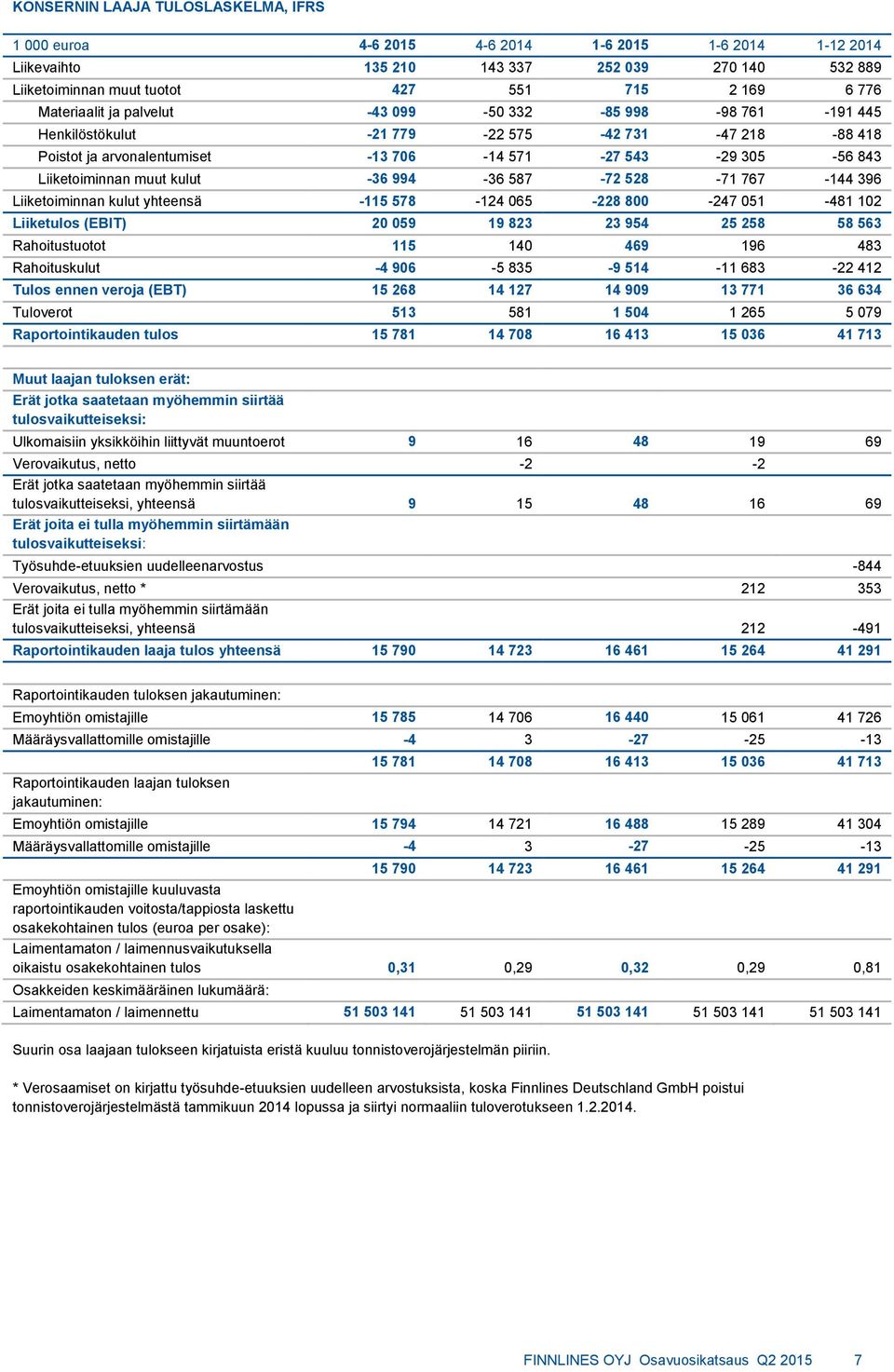 kulut -36 994-36 587-72 528-71 767-144 396 Liiketoiminnan kulut yhteensä -115 578-124 065-228 800-247 051-481 102 Liiketulos (EBIT) 20 059 19 823 23 954 25 258 58 563 Rahoitustuotot 115 140 469 196