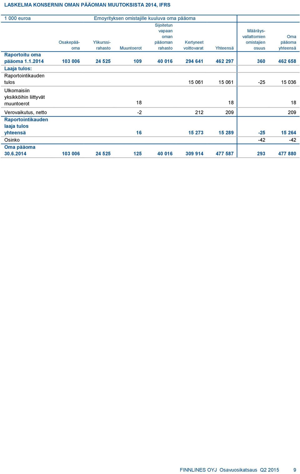 1.2014 103 006 24 525 109 40 016 294 641 462 297 360 462 658 Laaja tulos: Raportointikauden tulos 15 061 15 061-25 15 036 Ulkomaisiin yksikköihin liittyvät muuntoerot 18 18 18