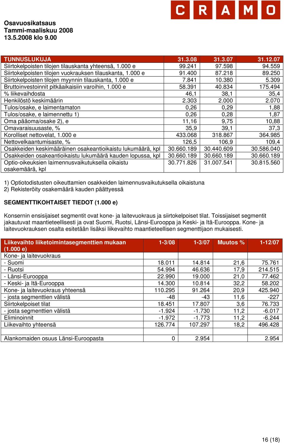 494 % liikevaihdosta 46,1 38,1 35,4 Henkilöstö keskimäärin 2.303 2.000 2.