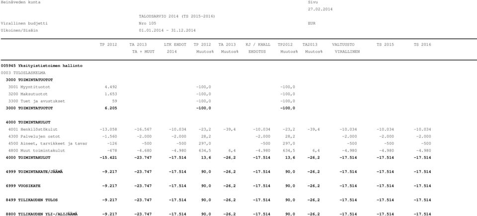 000 28,2-2.000 28,2-2.000-2.000-2.000 4500 Aineet, tarvikkeet ja tavar -126-500 -500 297,0-500 297,0-500 -500-500 4800 Muut toimintakulut -678-4.680-4.980 634,5 6,4-4.980 634,5 6,4-4.980-4.980-4.980-15.