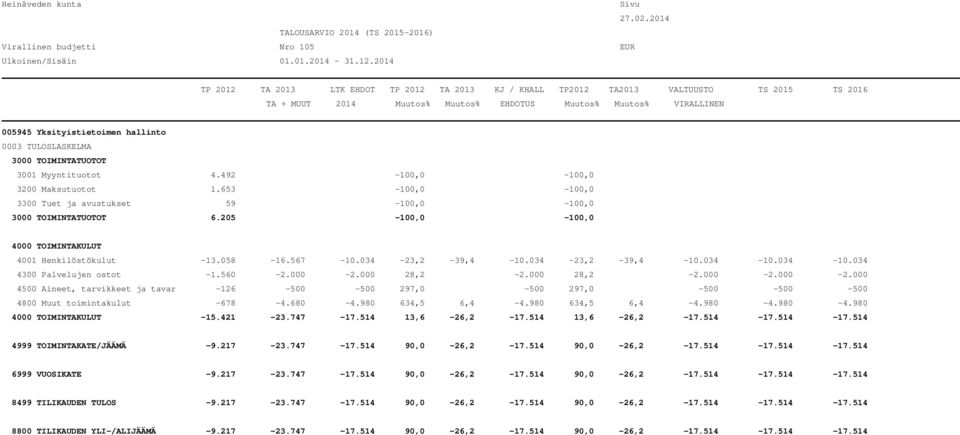 000 28,2-2.000 28,2-2.000-2.000-2.000 4500 Aineet, tarvikkeet ja tavar -126-500 -500 297,0-500 297,0-500 -500-500 4800 Muut toimintakulut -678-4.680-4.980 634,5 6,4-4.980 634,5 6,4-4.980-4.980-4.980-15.