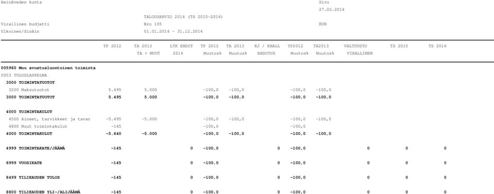 000-100,0-100,0-100,0-100,0 4800 Muut toimintakulut -145-100,0-100,0-5.640-5.