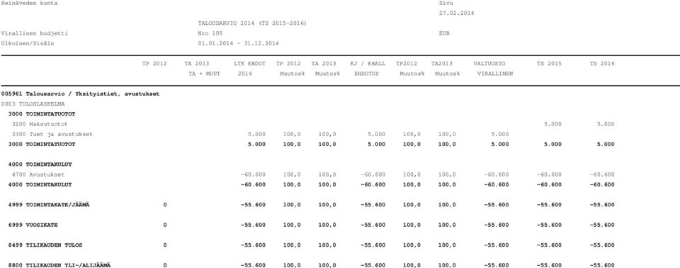 600 100,0 100,0-55.600-55.600-55.600 6999 VUOSIKATE 0-55.600 100,0 100,0-55.600 100,0 100,0-55.600-55.600-55.600 8499 TILIKAUDEN TULOS 0-55.600 100,0 100,0-55.600 100,0 100,0-55.600-55.600-55.600 8800 TILIKAUDEN YLI-/ALIJÄÄMÄ 0-55.