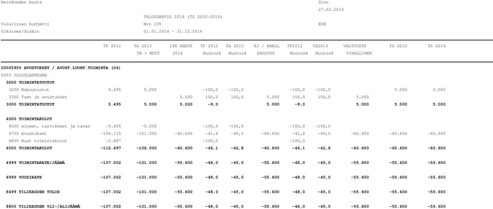 600-60.600 4800 Muut toimintakulut -2.887-100,0-100,0-112.497-106.000-60.600-46,1-42,8-60.600-46,1-42,8-60.600-60.600-60.600 4999 TOIMINTAKATE/JÄÄMÄ -107.002-101.000-55.600-48,0-45,0-55.