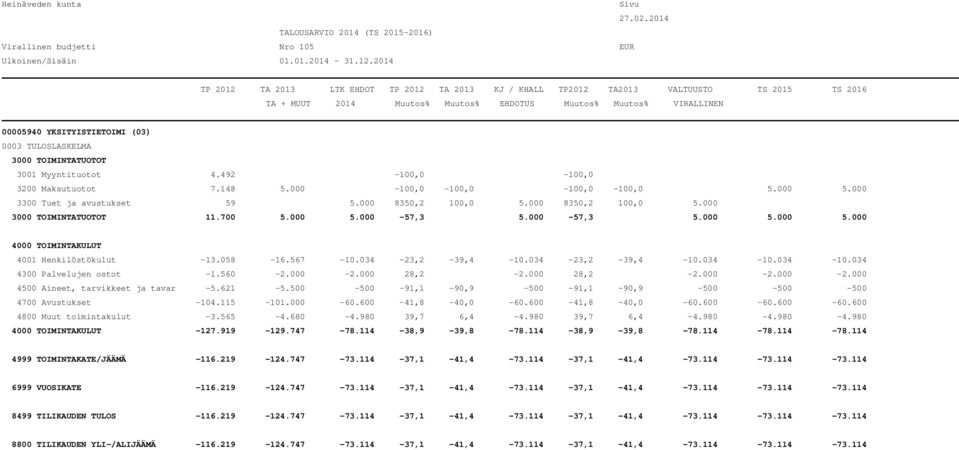 000 28,2-2.000 28,2-2.000-2.000-2.000 4500 Aineet, tarvikkeet ja tavar -5.621-5.500-500 -91,1-90,9-500 -91,1-90,9-500 -500-500 4700 Avustukset -104.115-101.000-60.600-41,8-40,0-60.600-41,8-40,0-60.600-60.