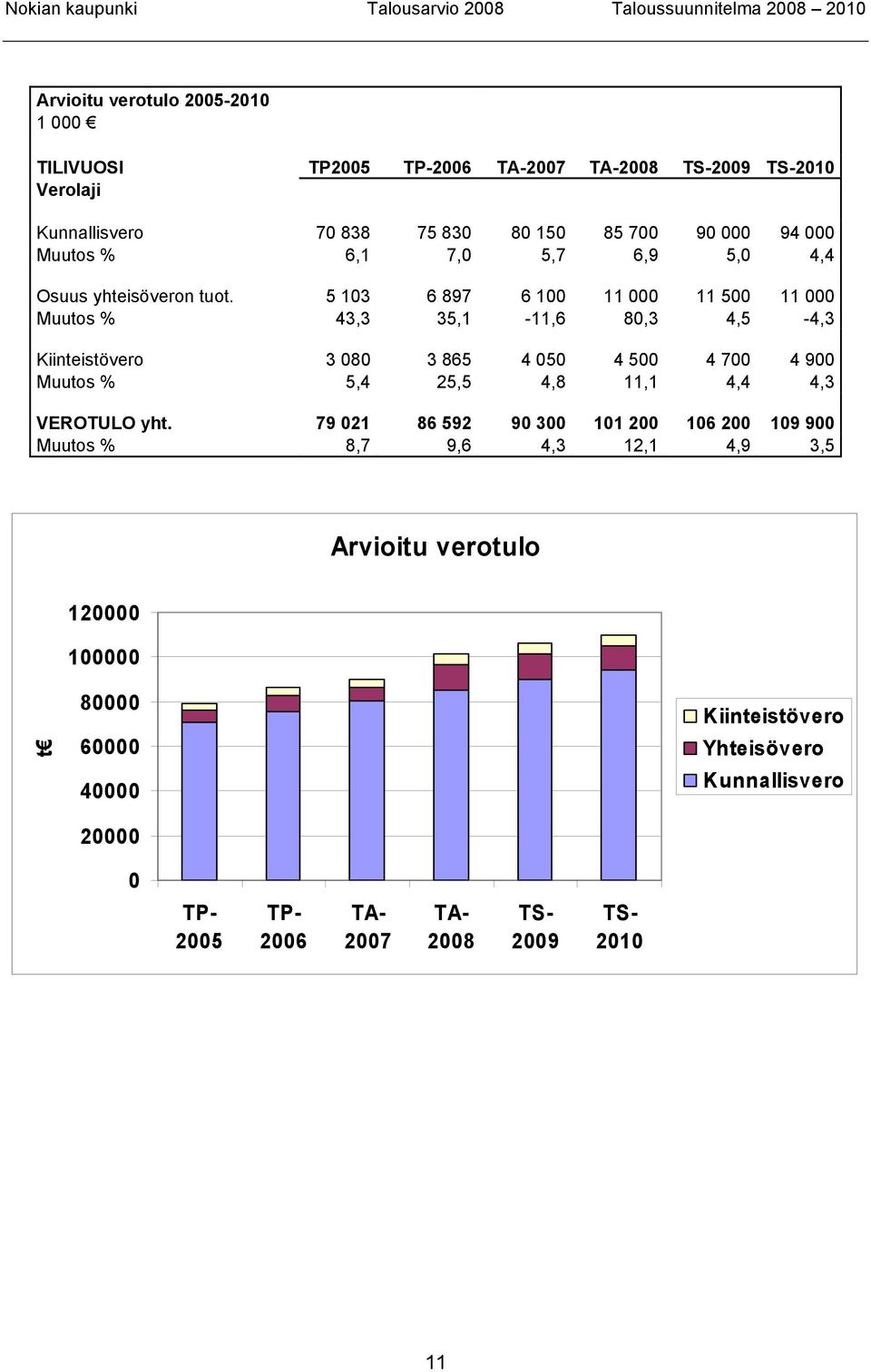 5 103 6 897 6 100 11 000 11 500 11 000 Muutos % 43,3 35,1-11,6 80,3 4,5-4,3 Kiinteistövero 3 080 3 865 4 050 4 500 4 700 4 900 Muutos % 5,4 25,5 4,8 11,1