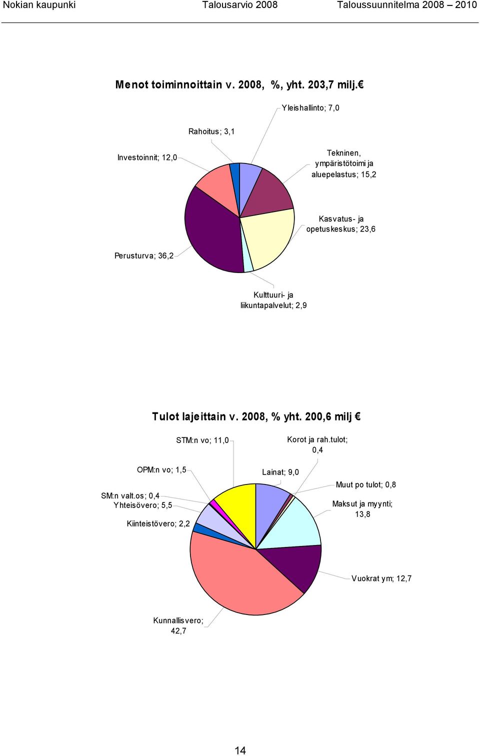 opetuskeskus; 23,6 Perusturva; 36,2 Kulttuuri- ja liikuntapalvelut; 2,9 Tulot lajeittain v. 2008, % yht.