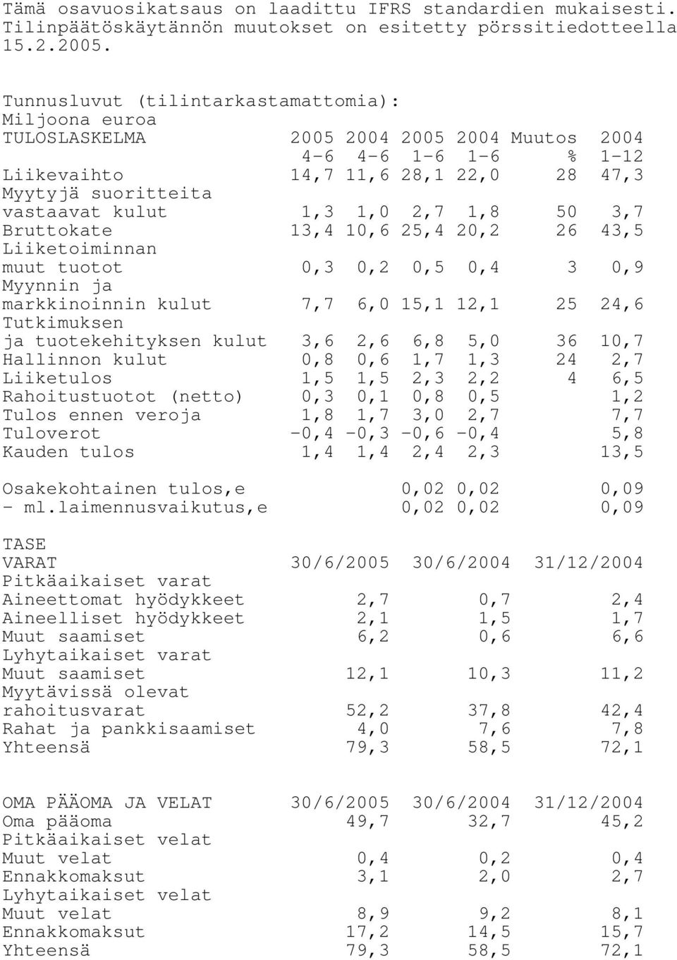 1,3 1,0 2,7 1,8 50 3,7 Bruttokate Liiketoiminnan 13,4 10,6 25,4 20,2 26 43,5 muut tuotot Myynnin ja 0,3 0,2 0,5 0,4 3 0,9 markkinoinnin kulut Tutkimuksen 7,7 6,0 15,1 12,1 25 24,6 ja tuotekehityksen