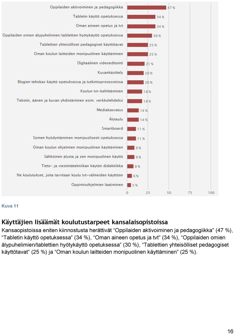 aineen opetus ja tvt (34 %), Oppilaiden omien älypuhelimien/tablettien hyötykäyttö opetuksessa (30 %),