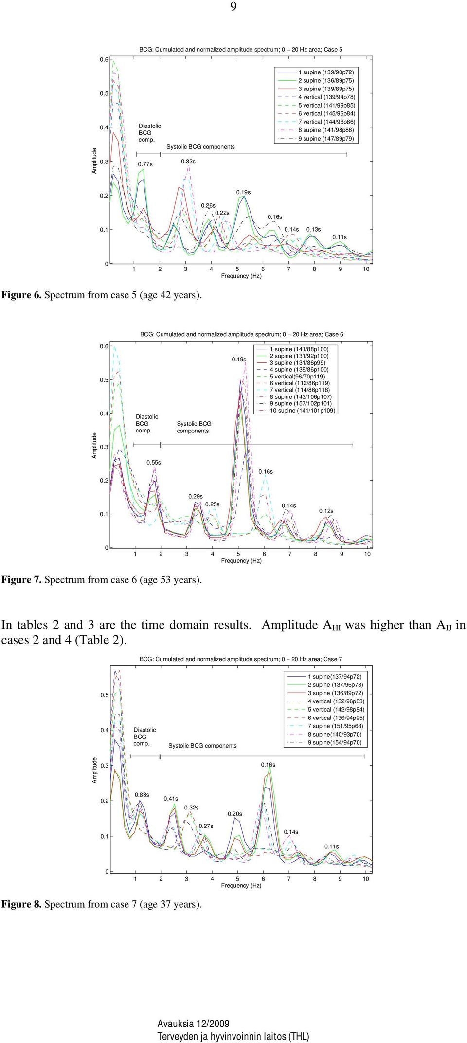 (147/89p79) 0.2 0.19s 0.26s 0.22s 0.16s 0.1 0.14s 0.13s 0.11s 0 1 2 3 4 5 6 7 8 9 10 Frequency (Hz) Figure 6. Spectrum from case 5 (age 42 years).