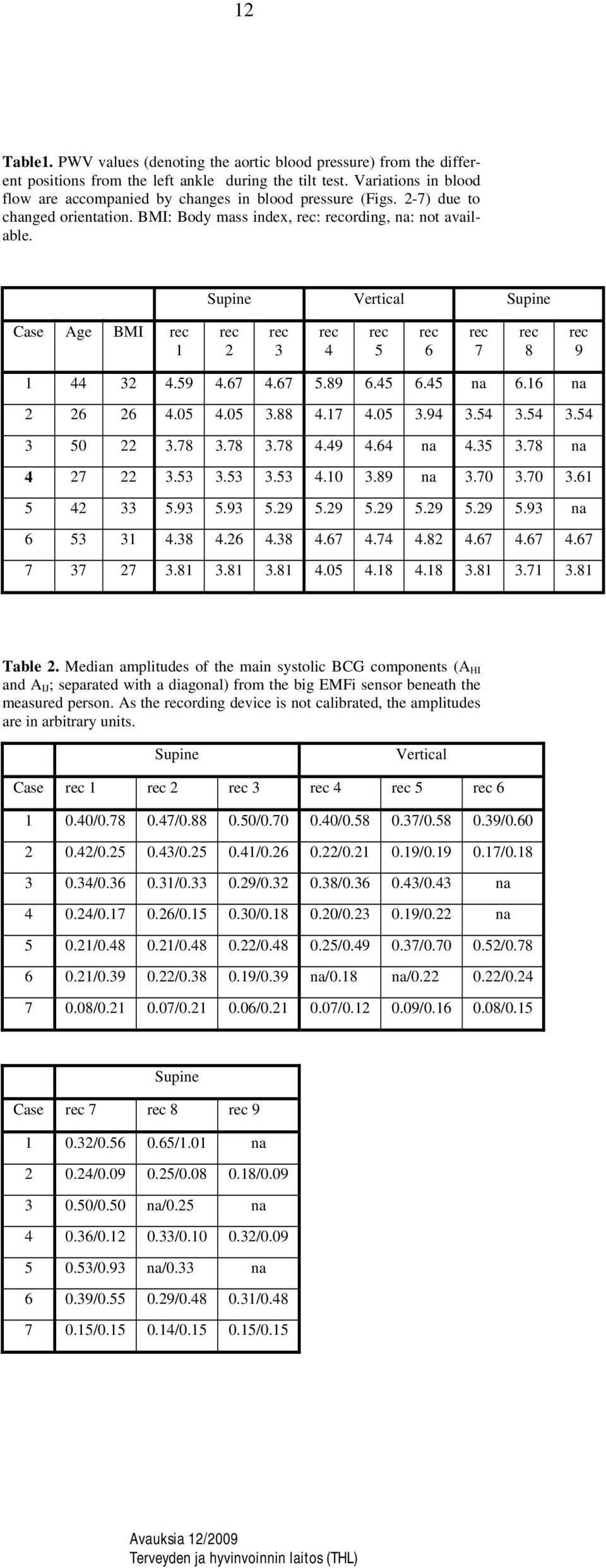 Supine Vertical Supine Case Age BMI rec 1 rec 2 rec 3 rec 4 rec 5 rec 6 rec 7 rec 8 rec 9 1 44 32 4.59 4.67 4.67 5.89 6.45 6.45 na 6.16 na 2 26 26 4.05 4.05 3.88 4.17 4.05 3.94 3.54 3.54 3.54 3 50 22 3.