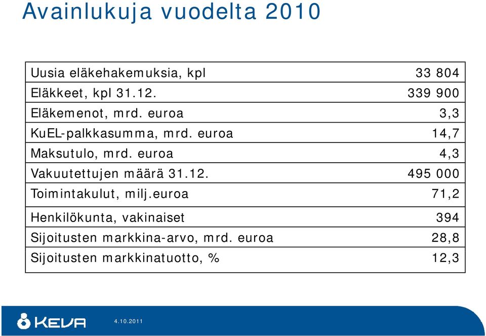 euroa 4,3 Vakuutettujen määrä 31.12. 495 000 Toimintakulut, milj.