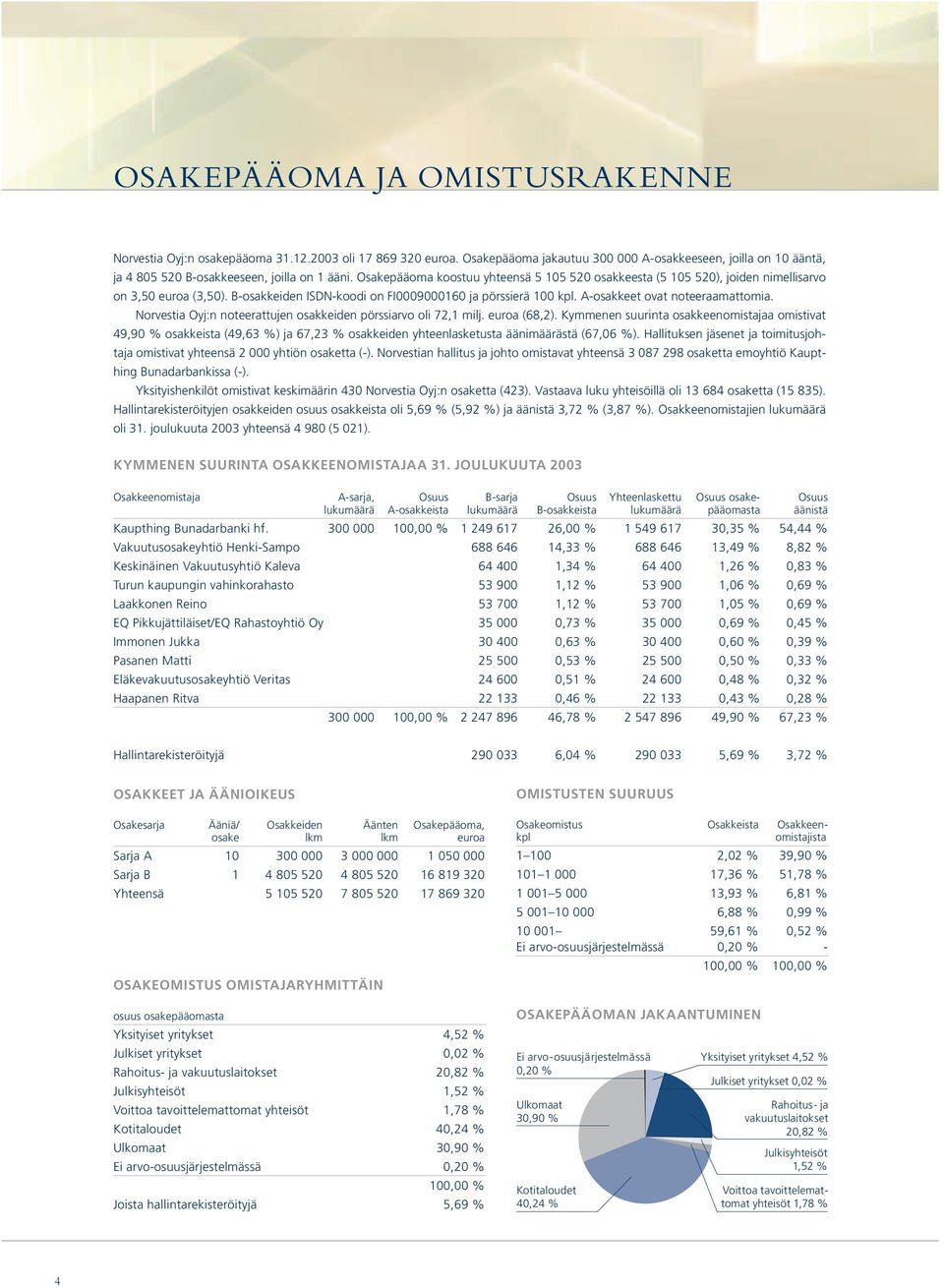 Norvestia Oyj:n noteerattujen osakkeiden pörssiarvo oli 72,1 milj. euroa (68,2).