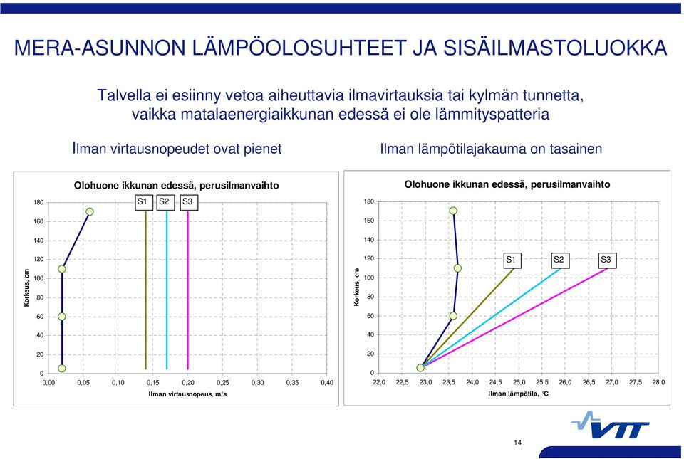 perusilmanvaihto Olohuone ikkunan edessä, perusilmanvaihto 180 S1 S2 S3 180 160 160 140 140 120 120 S1 S2 S3 Korkeus, cm 100 80 Korkeus, cm 100 80 60