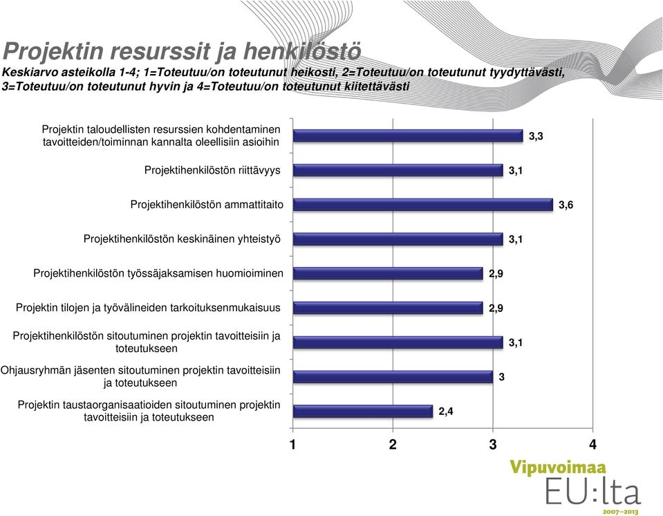 Projektihenkilöstön keskinäinen yhteistyö 3,1 Projektihenkilöstön työssäjaksamisen huomioiminen 2,9 Projektin tilojen ja työvälineiden tarkoituksenmukaisuus 2,9 Projektihenkilöstön sitoutuminen