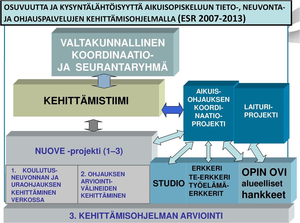 NAATIO- PROJEKTI LAITURI- PROJEKTI NUOVE -projekti (1 3) 1. KOULUTUS- NEUVONNAN JA URAOHJAUKSEN KEHITTÄMINEN VERKOSSA 2.