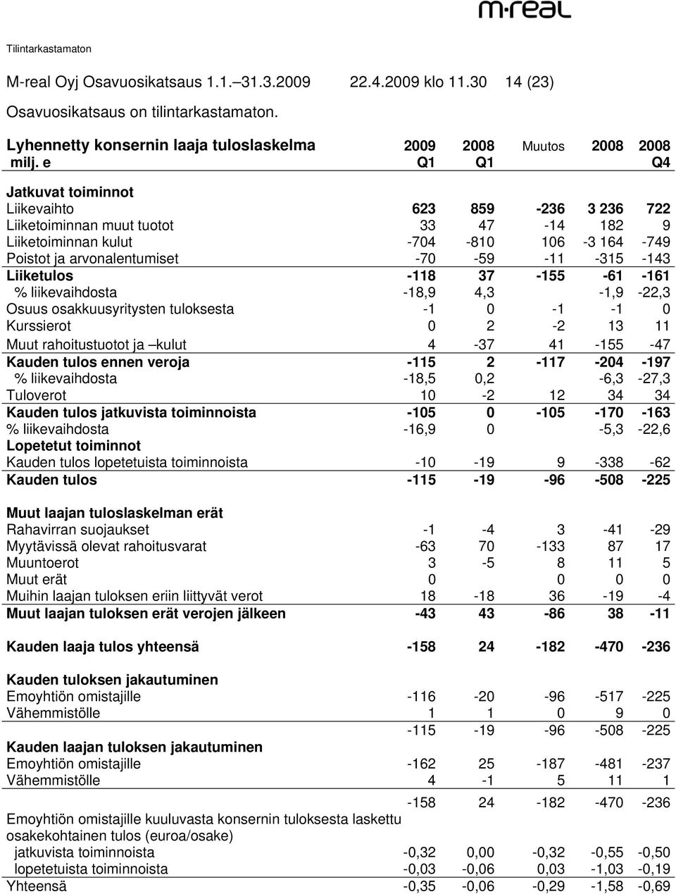 Liiketulos -118 37-155 -61-161 % liikevaihdosta -18,9 4,3-1,9-22,3 Osuus osakkuusyritysten tuloksesta -1 0-1 -1 0 Kurssierot 0 2-2 13 11 Muut rahoitustuotot ja kulut 4-37 41-155 -47 Kauden tulos