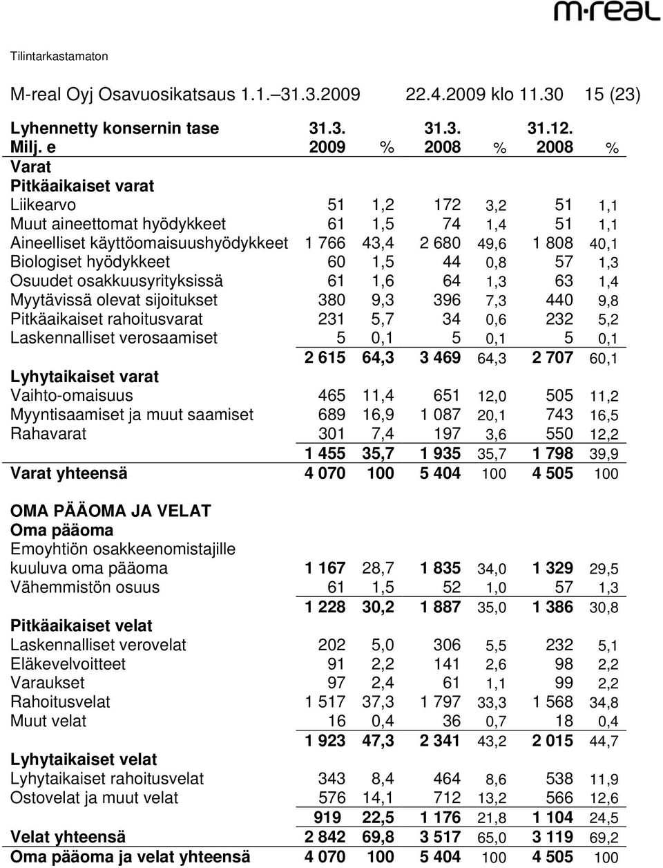 hyödykkeet 60 1,5 44 0,8 57 1,3 Osuudet osakkuusyrityksissä 61 1,6 64 1,3 63 1,4 Myytävissä olevat sijoitukset 380 9,3 396 7,3 440 9,8 Pitkäaikaiset rahoitusvarat 231 5,7 34 0,6 232 5,2