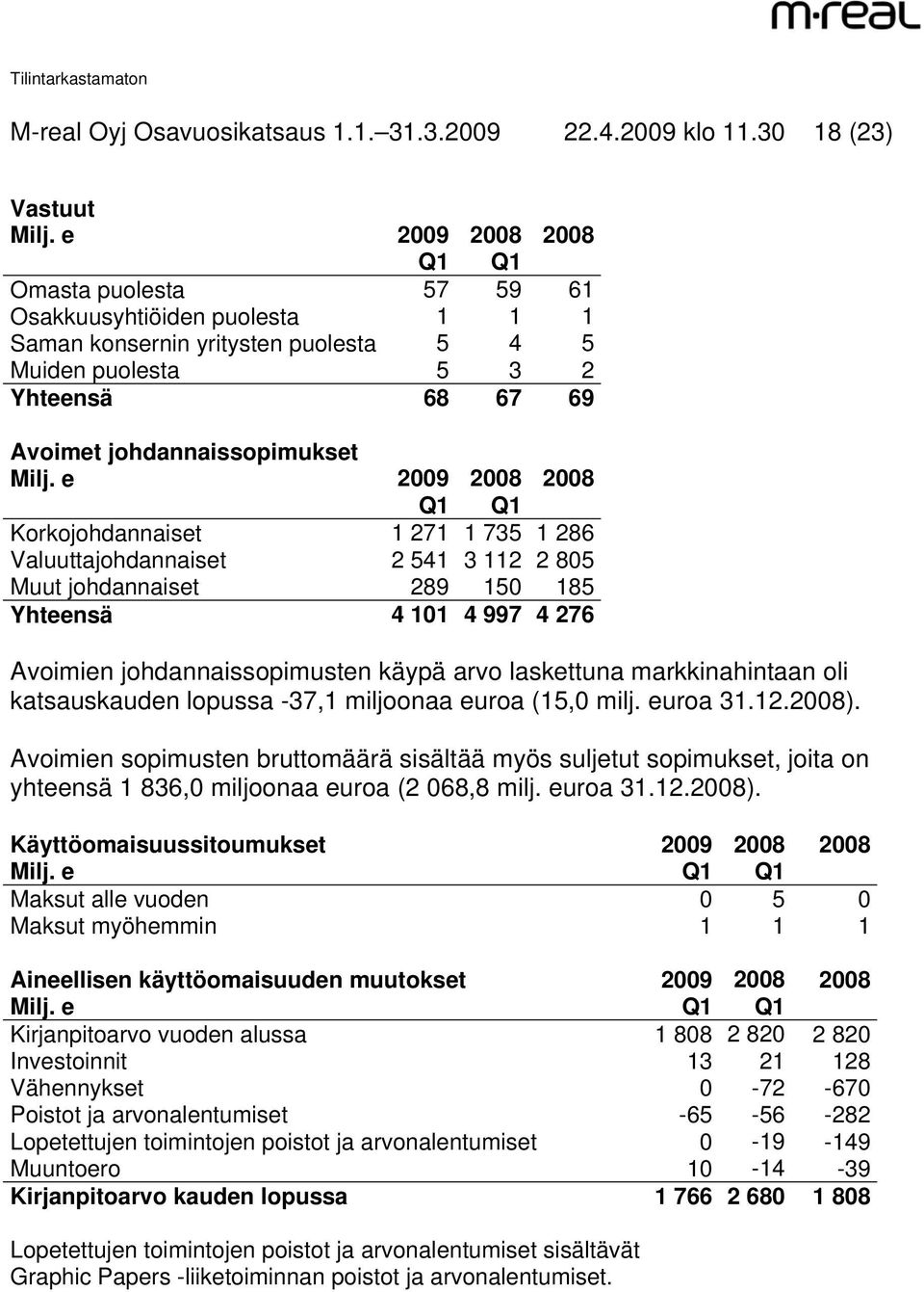 e 2009 2008 2008 Q1 Q1 Korkojohdannaiset 1 271 1 735 1 286 Valuuttajohdannaiset 2 541 3 112 2 805 Muut johdannaiset 289 150 185 Yhteensä 4 101 4 997 4 276 Avoimien johdannaissopimusten käypä arvo