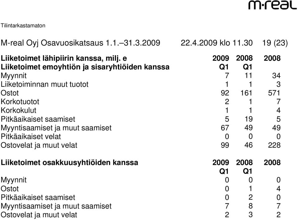 2 1 7 Korkokulut 1 1 4 Pitkäaikaiset saamiset 5 19 5 Myyntisaamiset ja muut saamiset 67 49 49 Pitkäaikaiset velat 0 0 0 Ostovelat ja muut velat 99