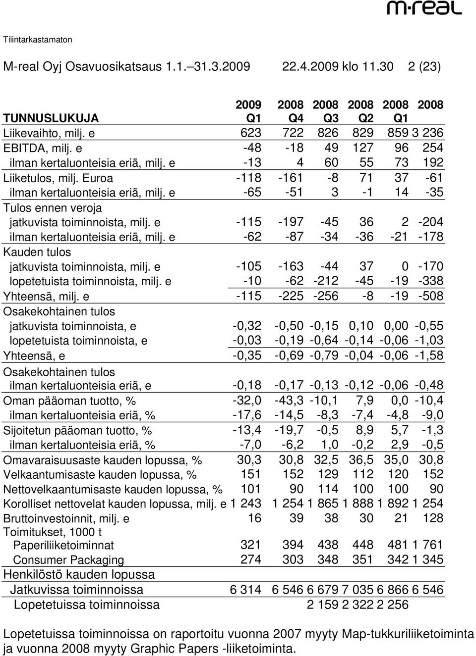 e -65-51 3-1 14-35 Tulos ennen veroja jatkuvista toiminnoista, milj. e -115-197 -45 36 2-204 ilman kertaluonteisia eriä, milj. e -62-87 -34-36 -21-178 Kauden tulos jatkuvista toiminnoista, milj.