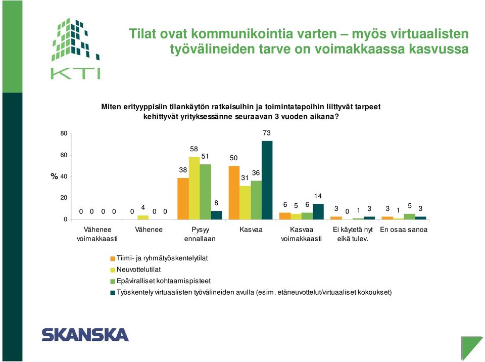 8 73 6 58 51 5 % 4 38 31 36 2 4 Vähenee voimakkaasti Vähenee 8 Pysyy ennallaan Kasvaa 6 5 6 14 Kasvaa voimakkaasti 3 1 3 3 5 1 3 Ei käytetä nyt