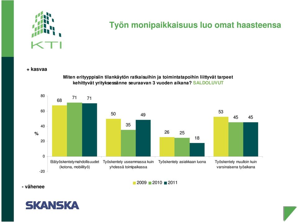 SALDOLUVUT 8 68 71 71 6 5 49 53 45 45 % 4 2 35 26 25 18-2 Etätyöskentelymahdollisuudet (kotona, mobiilityö)