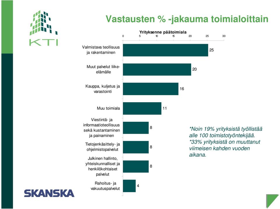 painaminen Tietojenkäsittely- ja ohjelmistopalvelut Julkinen hallinto, yhteiskunnalliset ja henkilökohtaiset palvelut 8 8 8 *Noin 19%