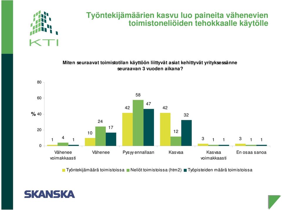 8 % 6 4 2 1 4 1 Vähenee voimakkaasti 1 24 17 58 47 42 42 Vähenee Pysyy ennallaan Kasvaa Kasvaa