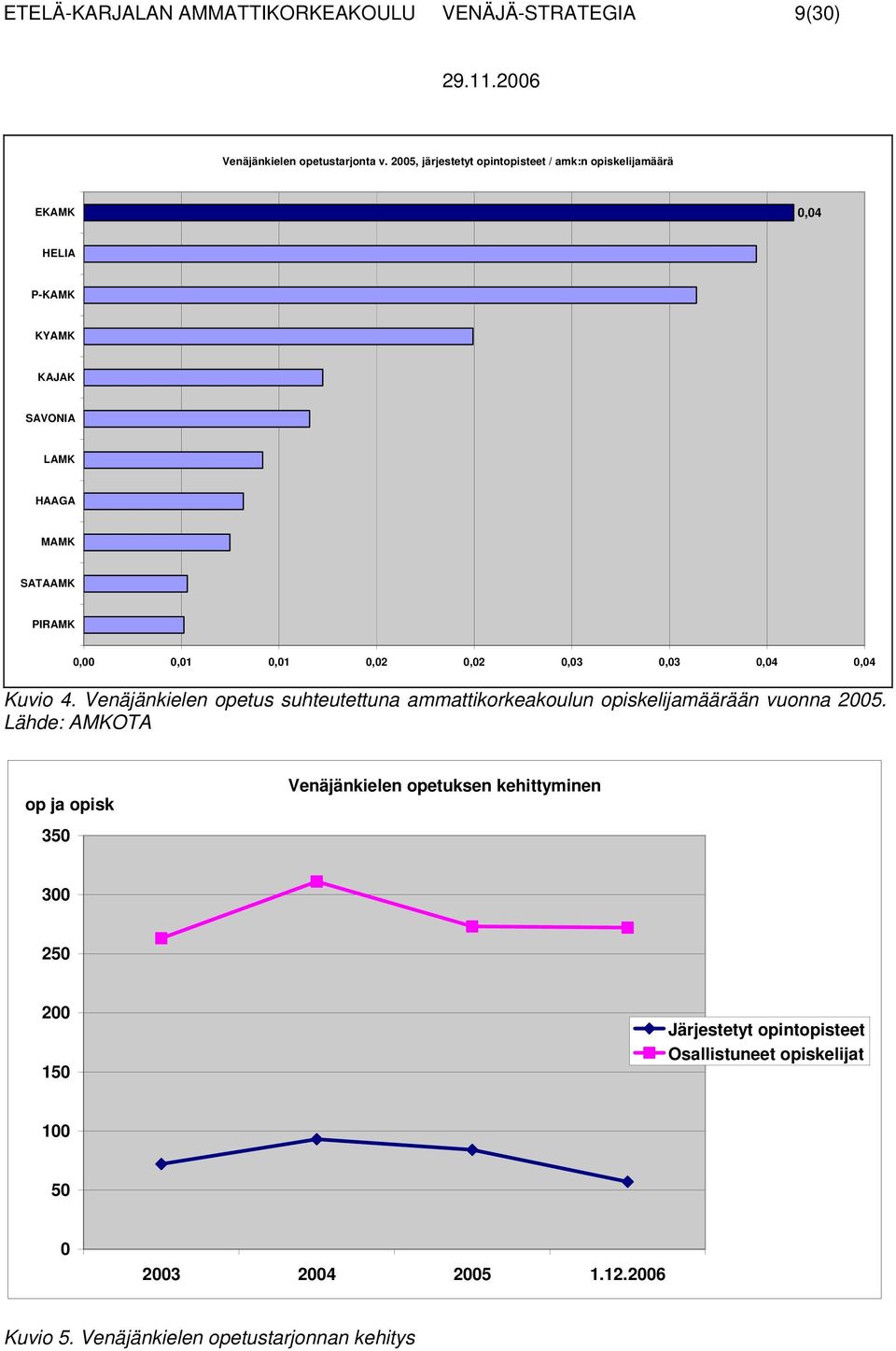 0,01 0,02 0,02 0,03 0,03 0,04 0,04 Kuvio 4. Venäjänkielen opetus suhteutettuna ammattikorkeakoulun opiskelijamäärään vuonna 2005.