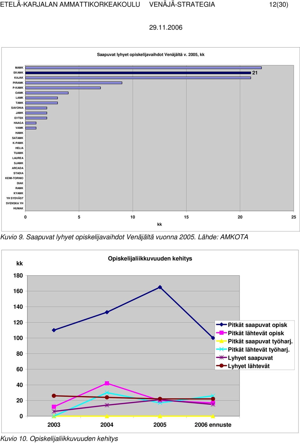 KYAMK YH SYDVÄST SVENSKA YH HUMAK 21 0 5 10 15 20 25 Kuvio 9. Saapuvat lyhyet opiskelijavaihdot Venäjältä vuonna 2005.