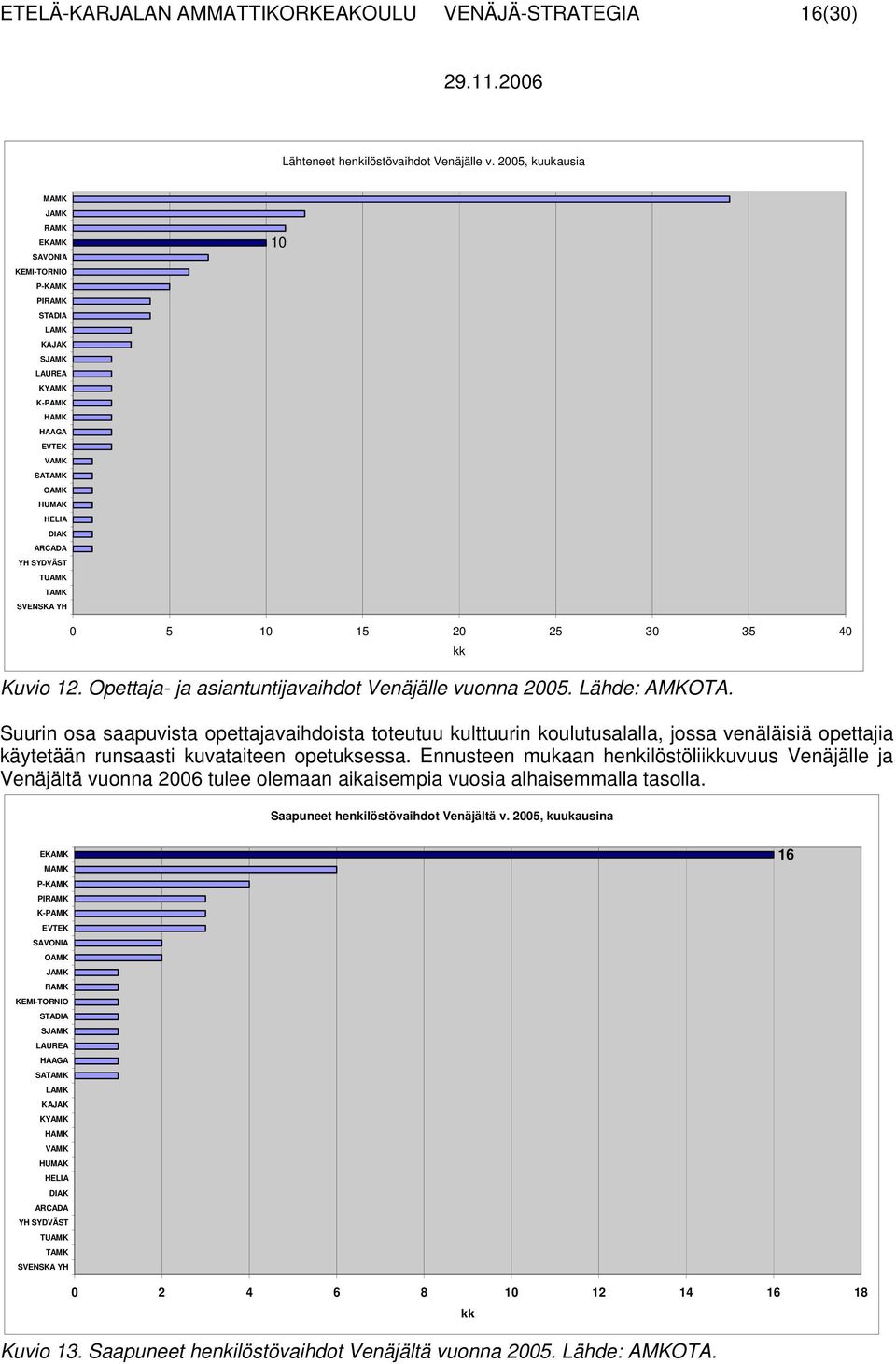 SVENSKA YH 10 0 5 10 15 20 25 30 35 40 Kuvio 12. Opettaja- ja asiantuntijavaihdot Venäjälle vuonna 2005. Lähde: AMKOTA.