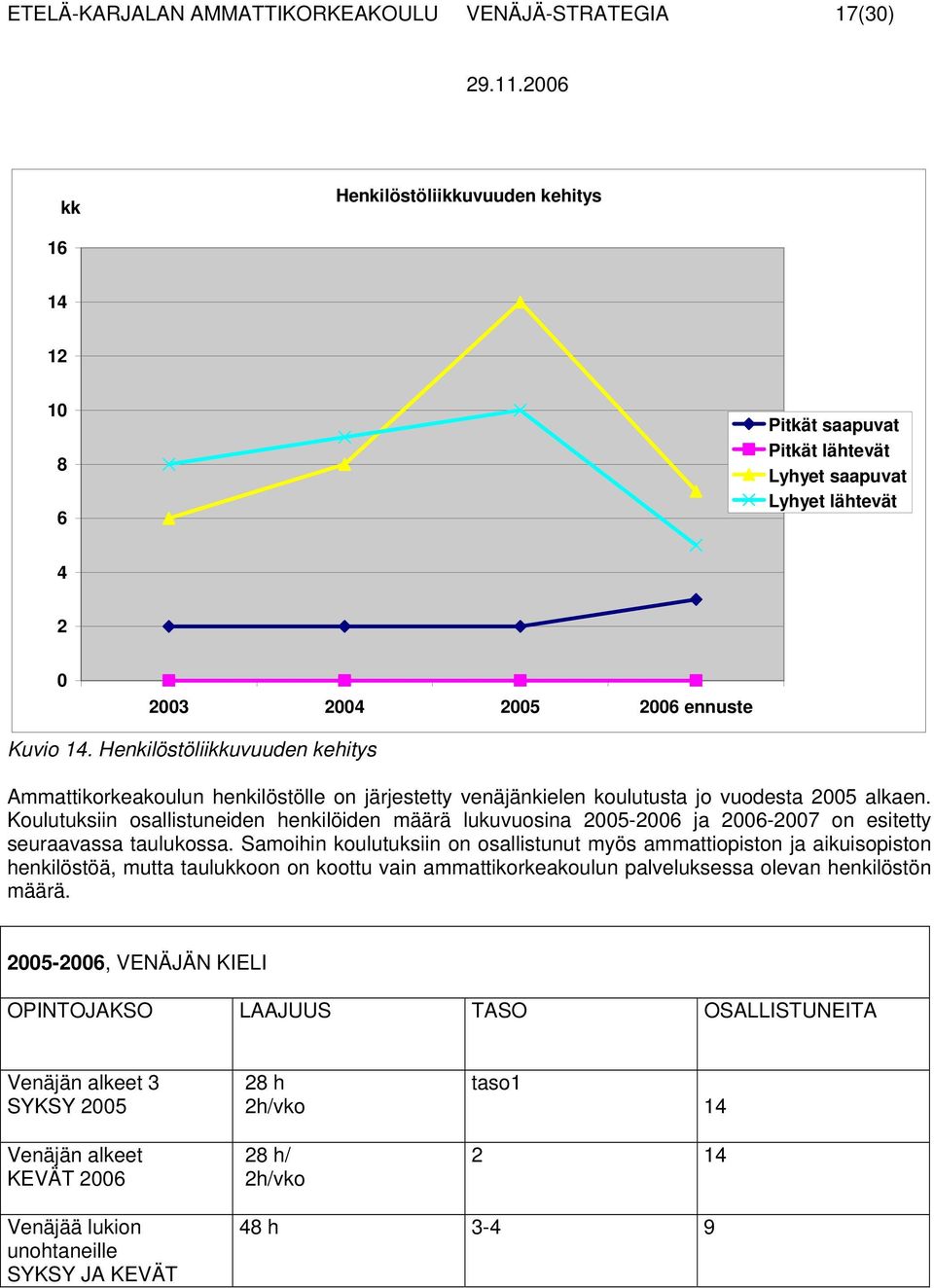 Koulutuksiin osallistuneiden henkilöiden määrä lukuvuosina 2005-2006 ja 2006-2007 on esitetty seuraavassa taulukossa.