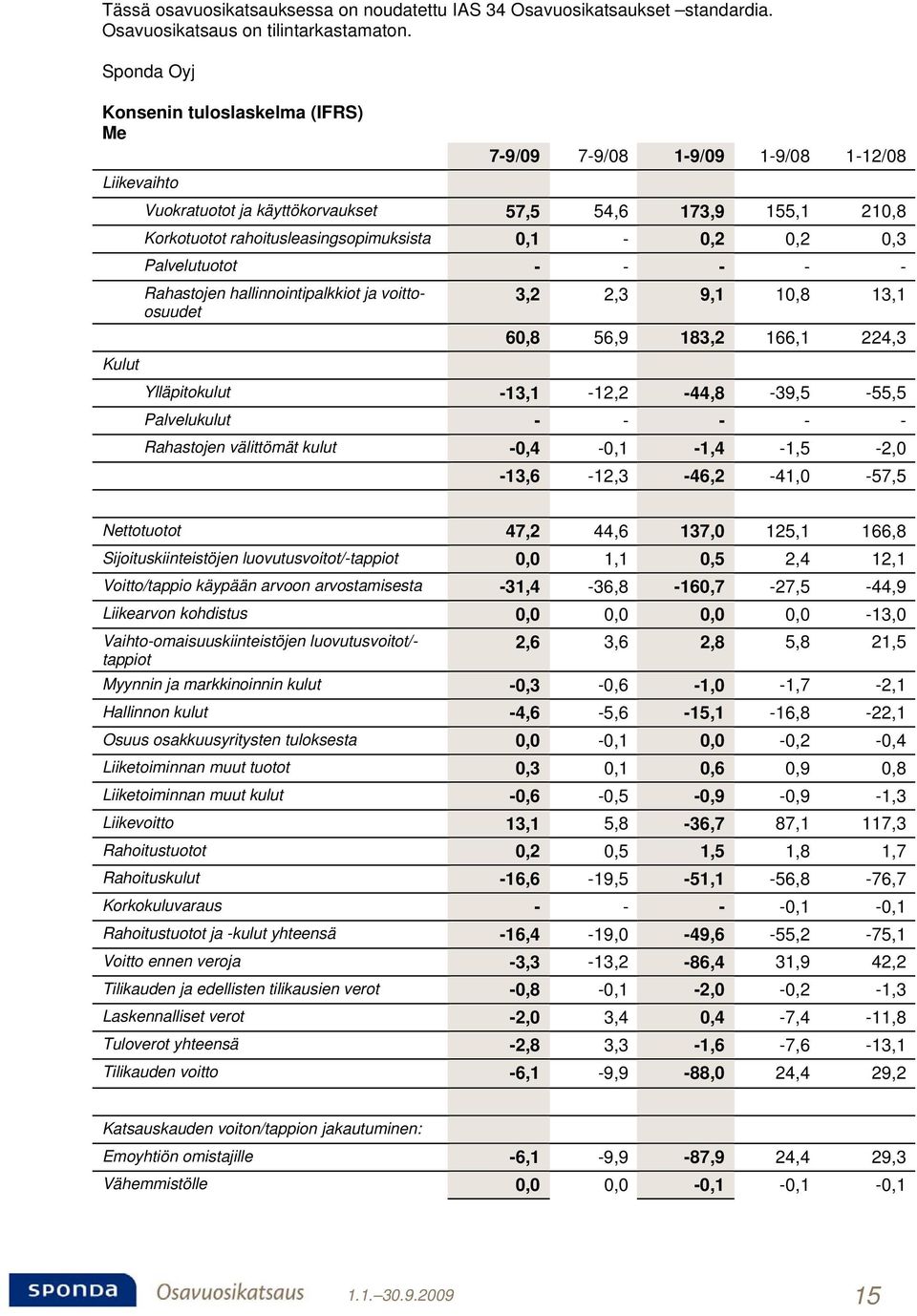 0,1-0,2 0,2 0,3 Palvelutuotot - - - - - Rahastojen hallinnointipalkkiot ja voittoosuudet 3,2 2,3 9,1 10,8 13,1 60,8 56,9 183,2 166,1 224,3 Ylläpitokulut -13,1-12,2-44,8-39,5-55,5 Palvelukulut - - - -