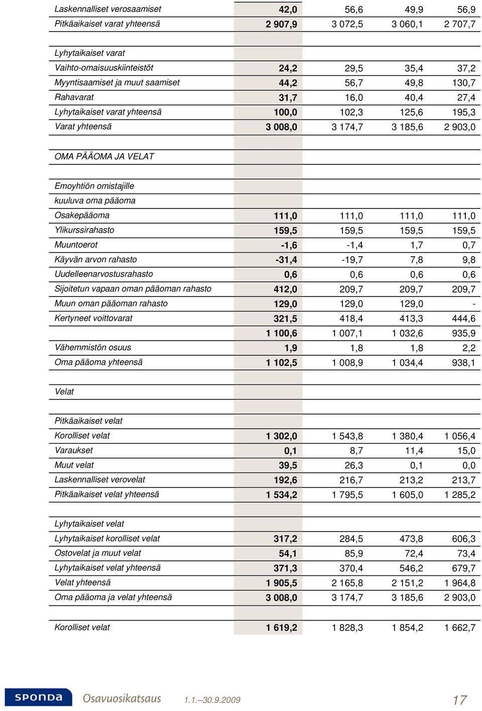 omistajille kuuluva oma pääoma Osakepääoma 111,0 111,0 111,0 111,0 Ylikurssirahasto 159,5 159,5 159,5 159,5 Muuntoerot -1,6-1,4 1,7 0,7 Käyvän arvon rahasto -31,4-19,7 7,8 9,8